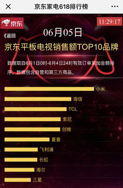 京東618家電銷售榜 互聯(lián)網(wǎng)品牌異軍突起，智能生態(tài)成制勝法寶